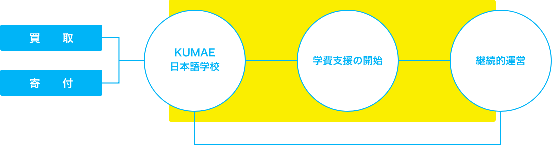 山勢拓弥 日本語学校プロジェクト Tasukeai 0 Project